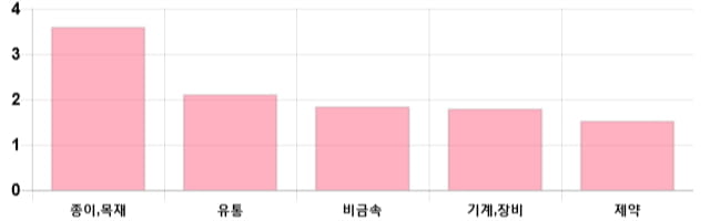 [이 시각 코스닥] 코스닥 현재 728.09p 상승세 지속