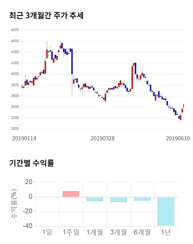 현대상선, 5거래일 연속 상승... 전일 대비 3% 상승