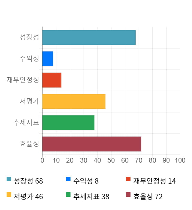 현대상선, 5거래일 연속 상승... 전일 대비 3% 상승