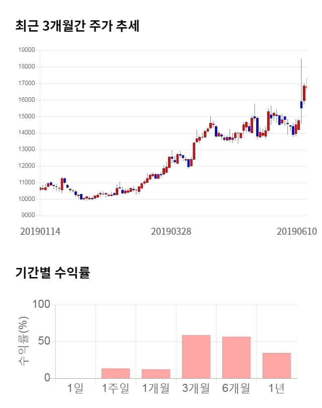 NICE평가정보, 전일 대비 약 4% 하락한 16,150원