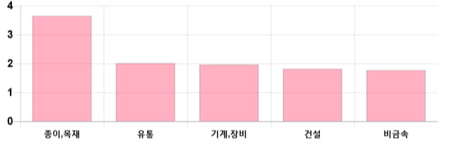 [마감 시황] 코스닥 전일 대비 7.65p 상승한 728.79p에 마감