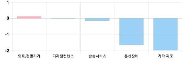 [마감 시황] 코스닥 전일 대비 7.65p 상승한 728.79p에 마감