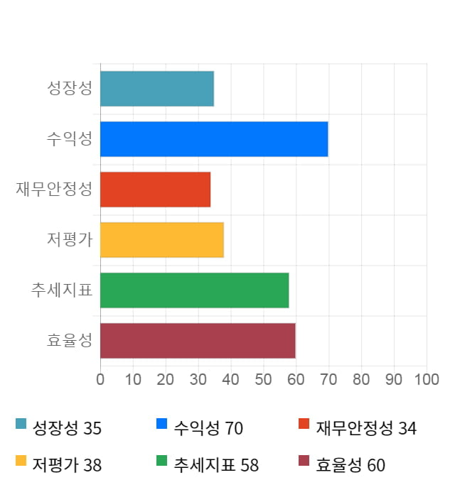 현대엘리베이, 전일 대비 약 3% 상승한 91,100원