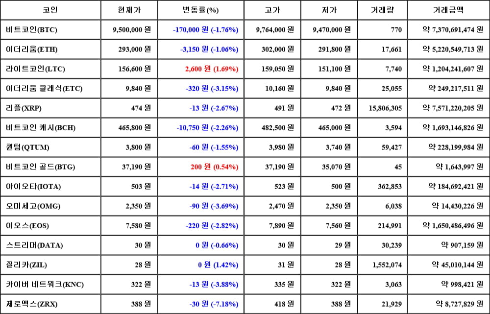 [가상화폐 뉴스] 06월 12일 00시 00분 비트코인(-1.76%), 라이트코인(1.69%), 제로엑스(-7.18%)