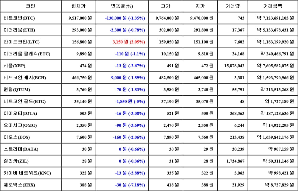 [가상화폐 뉴스] 06월 12일 01시 00분 비트코인(-1.35%), 라이트코인(2.05%), 제로엑스(-7.18%)