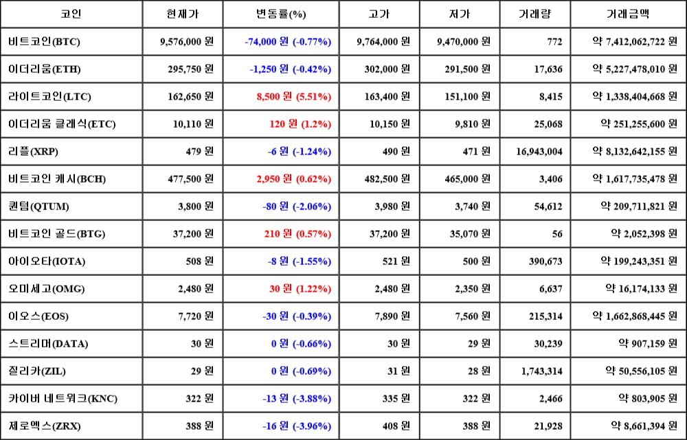 [가상화폐 뉴스] 06월 12일 02시 00분 비트코인(-0.77%), 라이트코인(5.51%), 제로엑스(-3.96%)