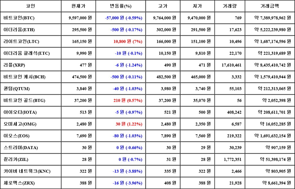 [가상화폐 뉴스] 06월 12일 03시 00분 비트코인(-0.59%), 라이트코인(7%), 제로엑스(-3.96%)