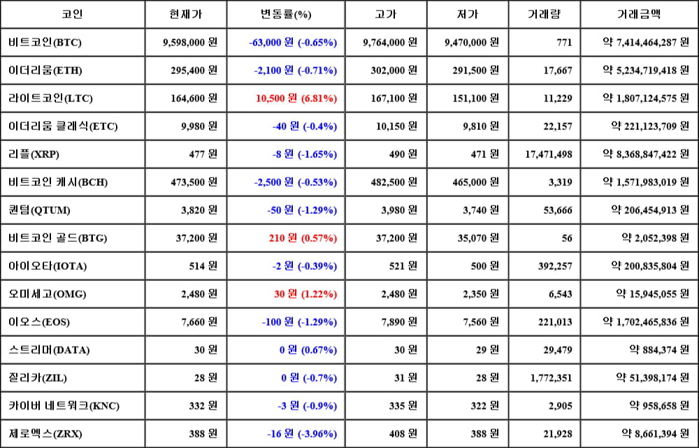 [가상화폐 뉴스] 06월 12일 03시 30분 비트코인(-0.65%), 라이트코인(6.81%), 제로엑스(-3.96%)