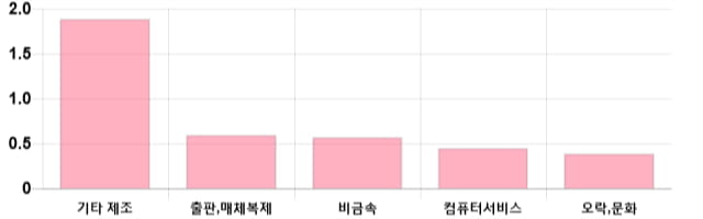 [출발 시황] 코스닥 전일 대비 0.27p 오른 729.06p에 개장