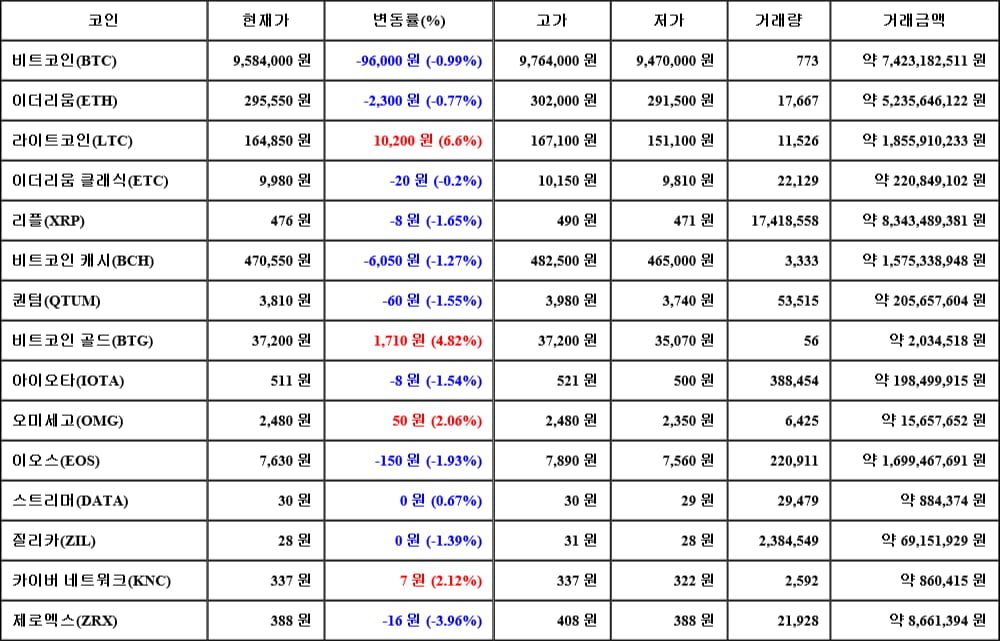 [가상화폐 뉴스] 06월 12일 04시 30분 비트코인(-0.99%), 라이트코인(6.6%), 제로엑스(-3.96%)