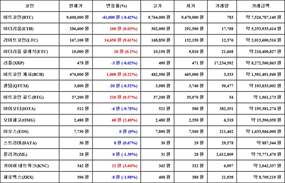 [가상화폐 뉴스] 06월 12일 06시 00분 비트코인(-0.42%), 라이트코인(9.61%), 제로엑스(-1.98%)