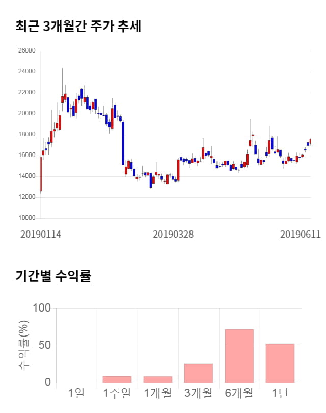 경농, 전일 대비 약 4% 상승한 18,350원