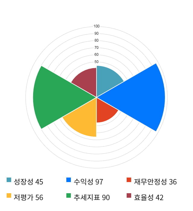 경농, 전일 대비 약 4% 상승한 18,350원