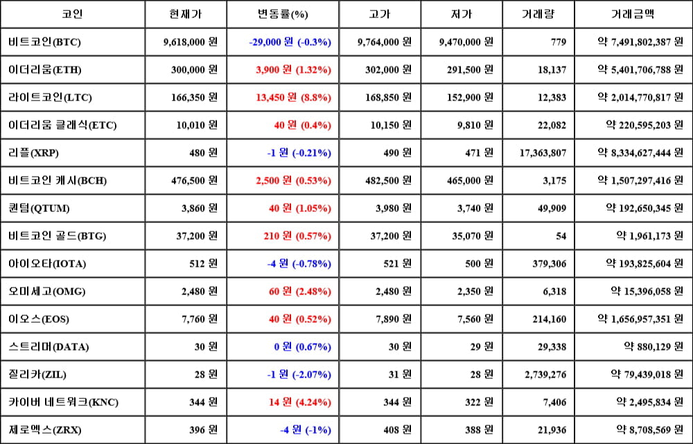 [가상화폐 뉴스] 06월 12일 06시 30분 비트코인(-0.3%), 라이트코인(8.8%), 질리카(-2.07%)