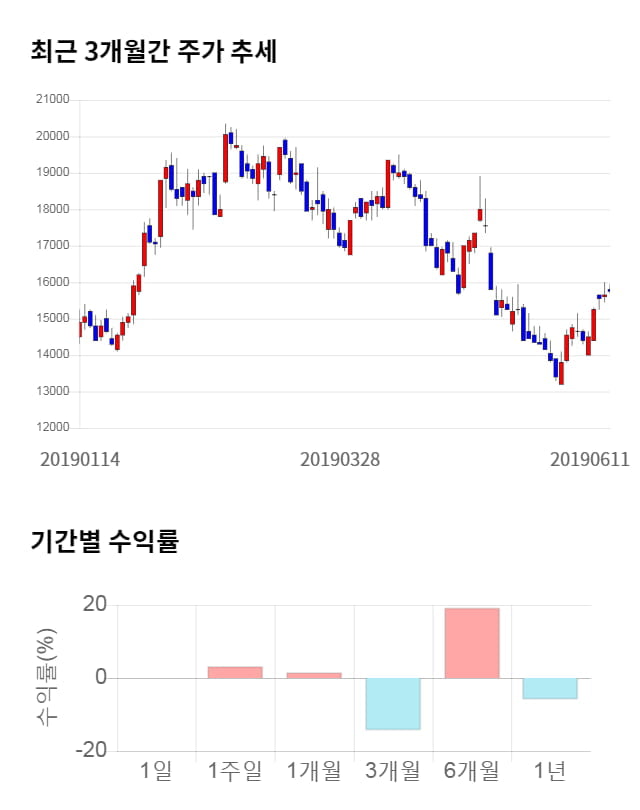 덕산네오룩스, 전일 대비 약 5% 상승한 16,600원