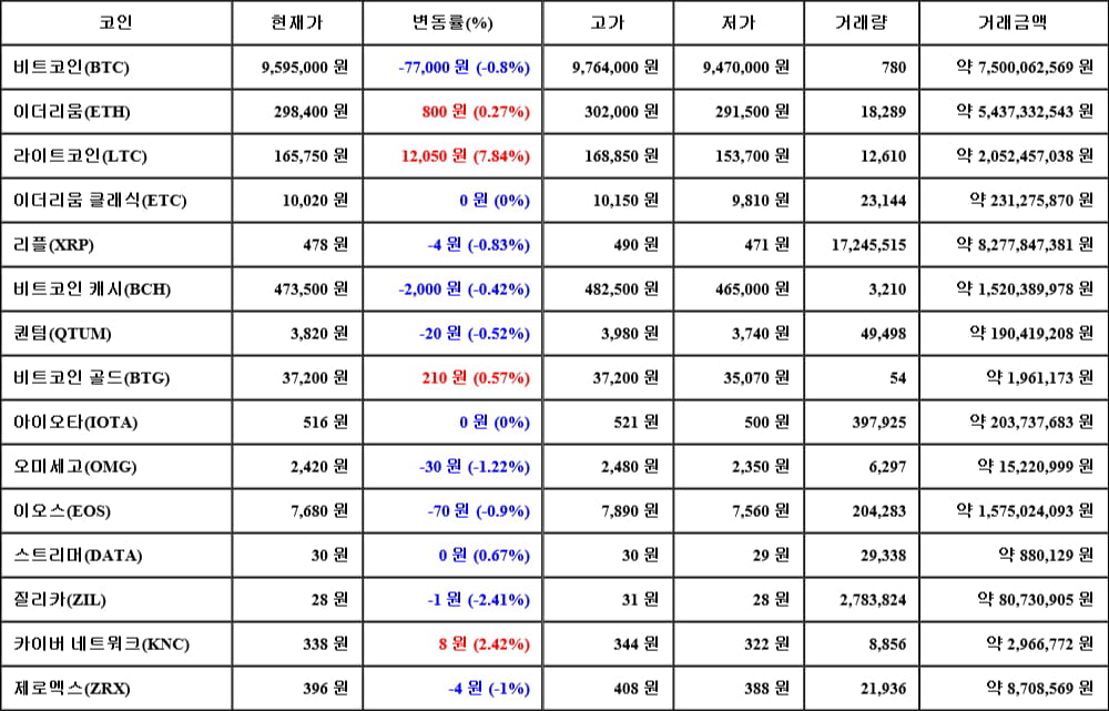 [가상화폐 뉴스] 06월 12일 07시 00분 비트코인(-0.8%), 라이트코인(7.84%), 질리카(-2.41%)