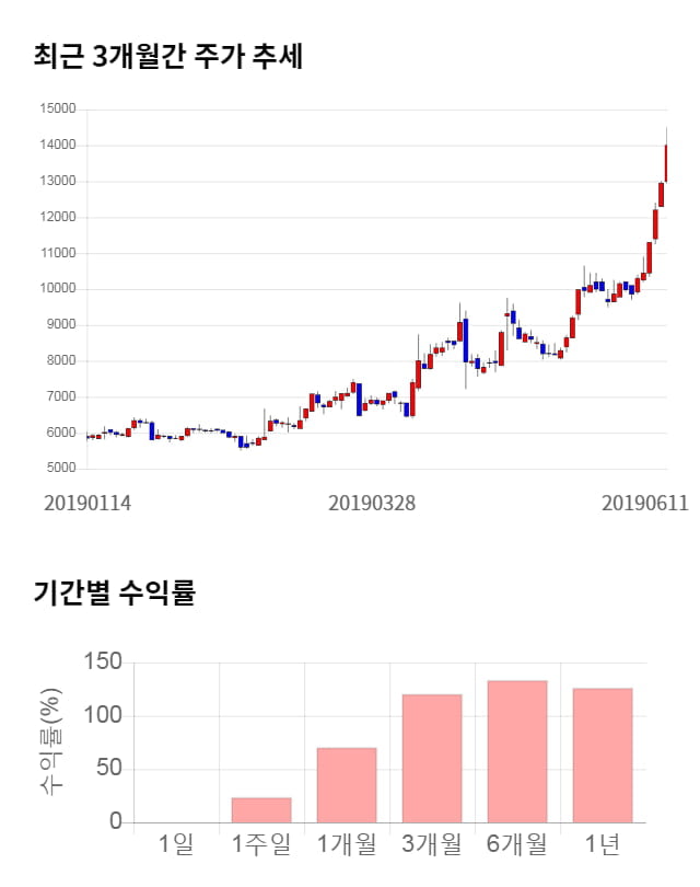 영인프런티어, 전일 대비 약 4% 하락한 13,500원