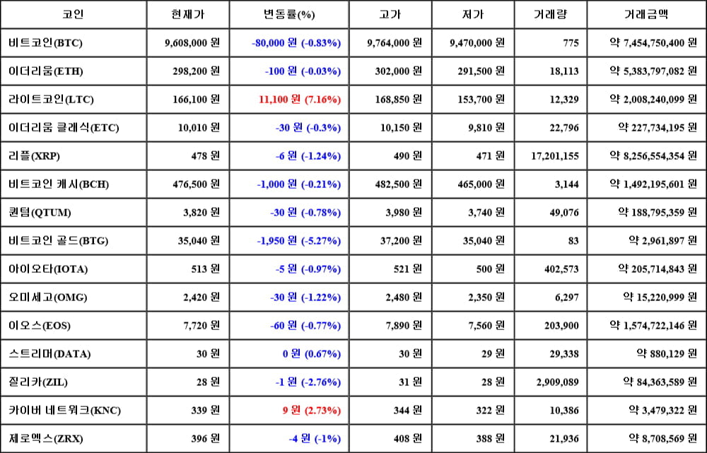 [가상화폐 뉴스] 06월 12일 07시 30분 비트코인(-0.83%), 라이트코인(7.16%), 비트코인 골드(-5.27%)