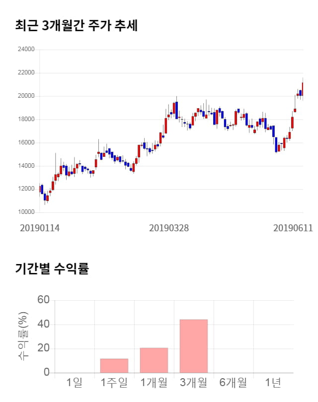 위지윅스튜디오, 52주 신고가 경신... 전일 대비 3% 상승