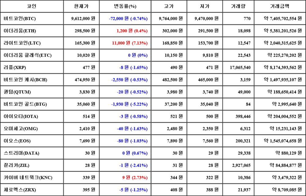 [가상화폐 뉴스] 06월 12일 08시 00분 비트코인(-0.74%), 라이트코인(7.13%), 비트코인 골드(-5.22%)