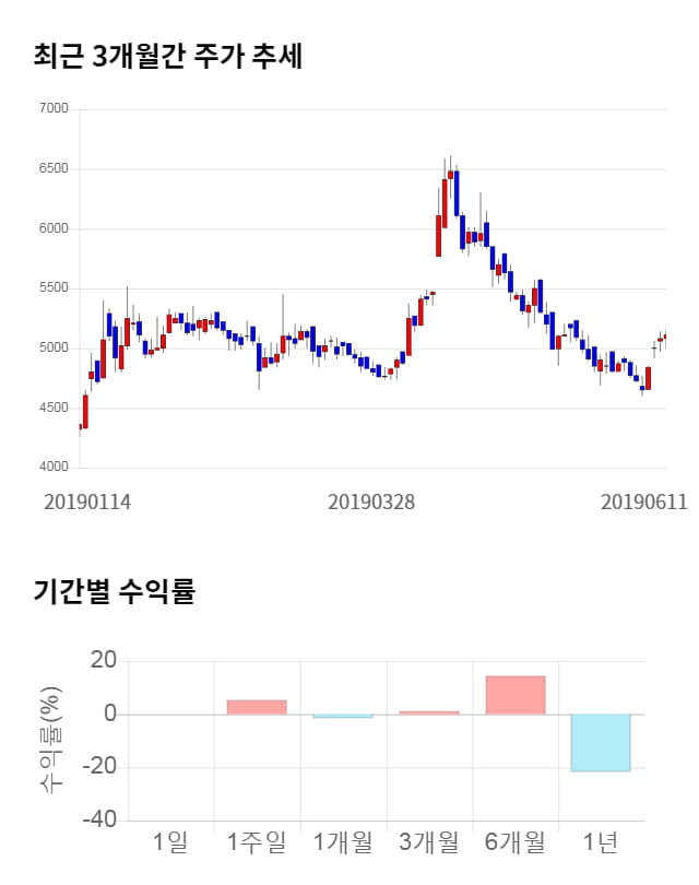 대성산업, 전일 대비 약 3% 상승한 5,270원