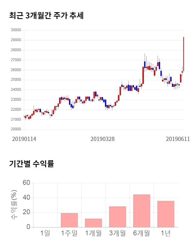 종근당바이오, 52주 신고가 경신... 전일 대비 6% 상승