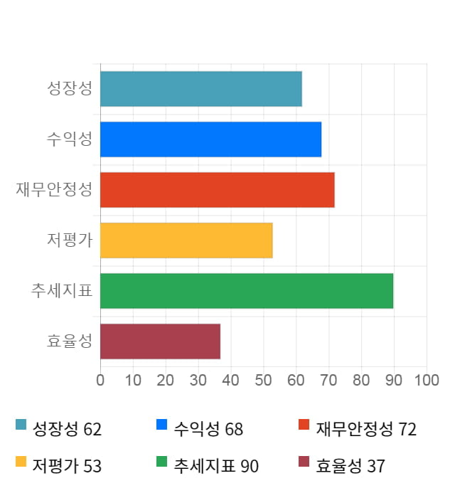 종근당바이오, 52주 신고가 경신... 전일 대비 6% 상승