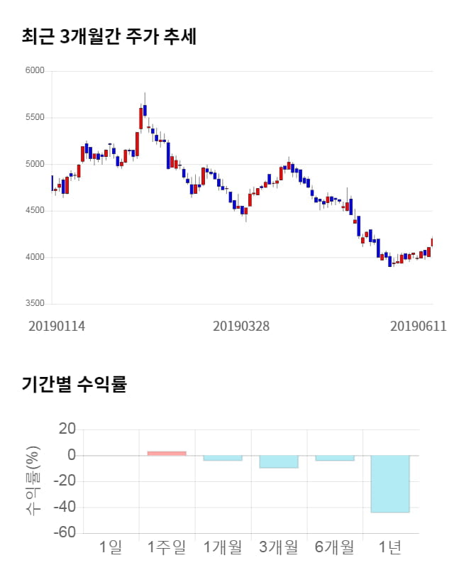 카프로, 전일 대비 약 5% 상승한 4,395원