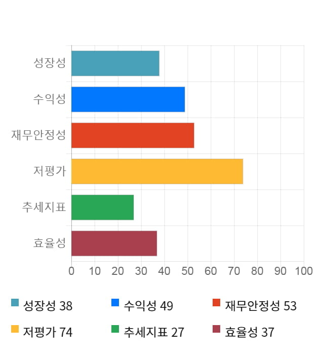 카프로, 전일 대비 약 5% 상승한 4,395원