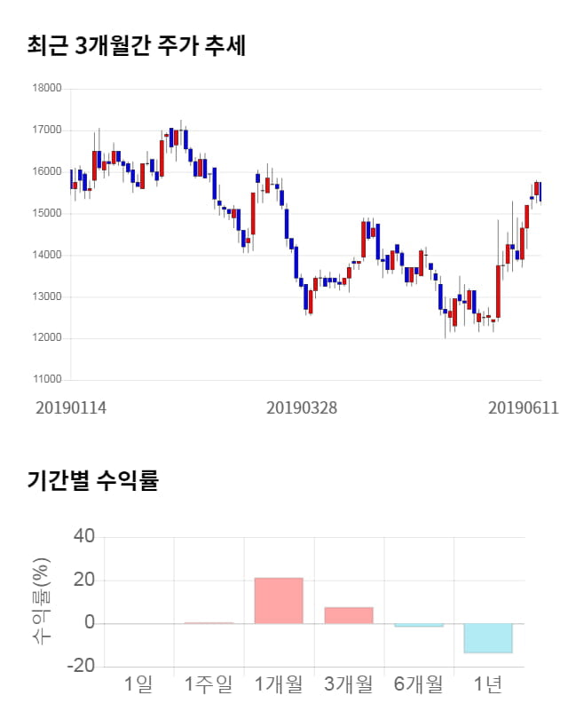 비즈니스온, 전일 대비 약 8% 상승한 16,450원