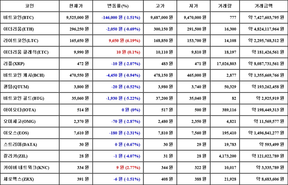 [가상화폐 뉴스] 06월 12일 11시 00분 비트코인(-1.51%), 라이트코인(6.19%), 비트코인 골드(-5.22%)