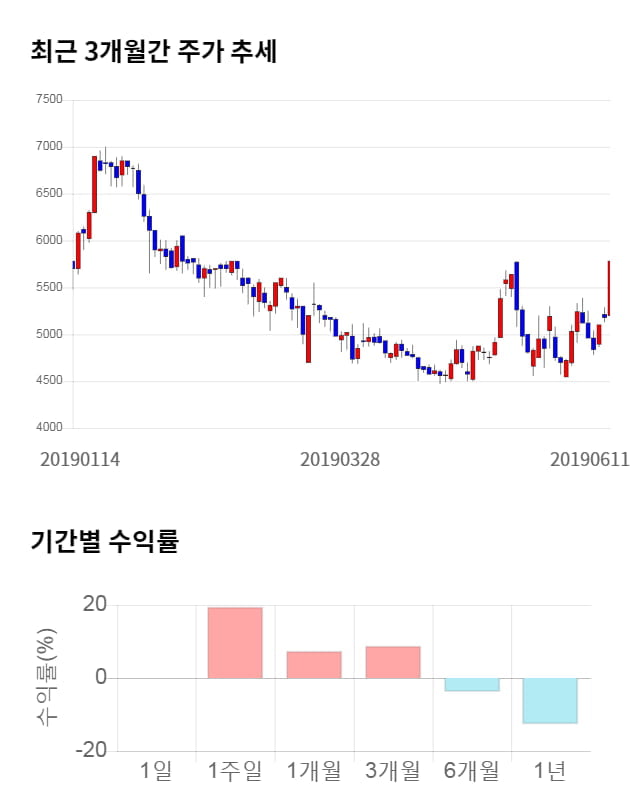 나노캠텍, 전일 대비 약 7% 하락한 5,380원