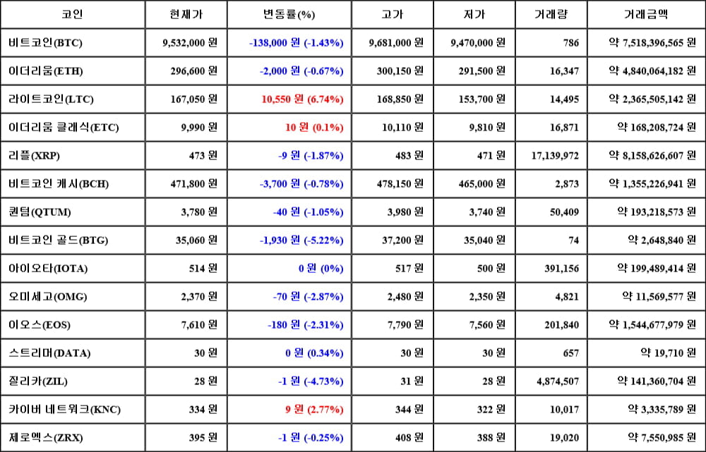 [가상화폐 뉴스] 06월 12일 11시 30분 비트코인(-1.43%), 라이트코인(6.74%), 비트코인 골드(-5.22%)