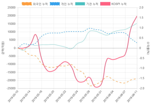 [코스피 수급] 9시 30분 기관(241억), 외인(-159억)