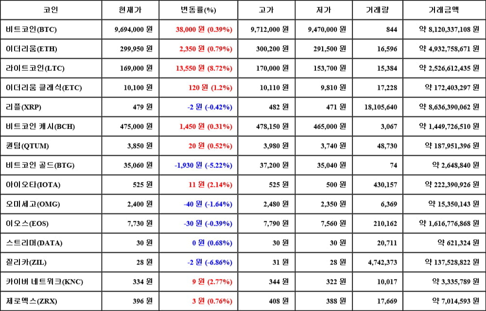 [가상화폐 뉴스] 06월 12일 12시 00분 비트코인(0.39%), 라이트코인(8.72%), 질리카(-6.86%)