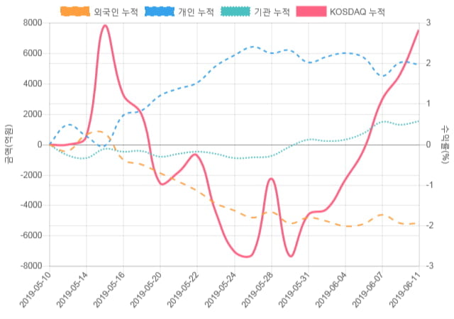 [코스닥 수급] 9시 30분 외인(-471억), 개인(987억)