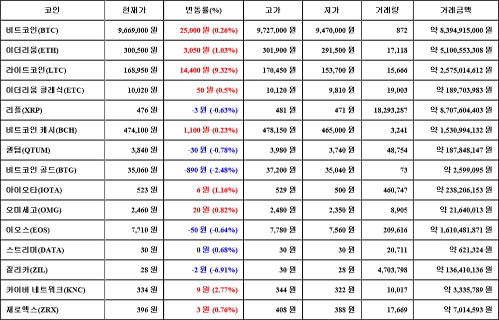 [가상화폐 뉴스] 06월 12일 12시 30분 비트코인(0.26%), 라이트코인(9.32%), 질리카(-6.91%)