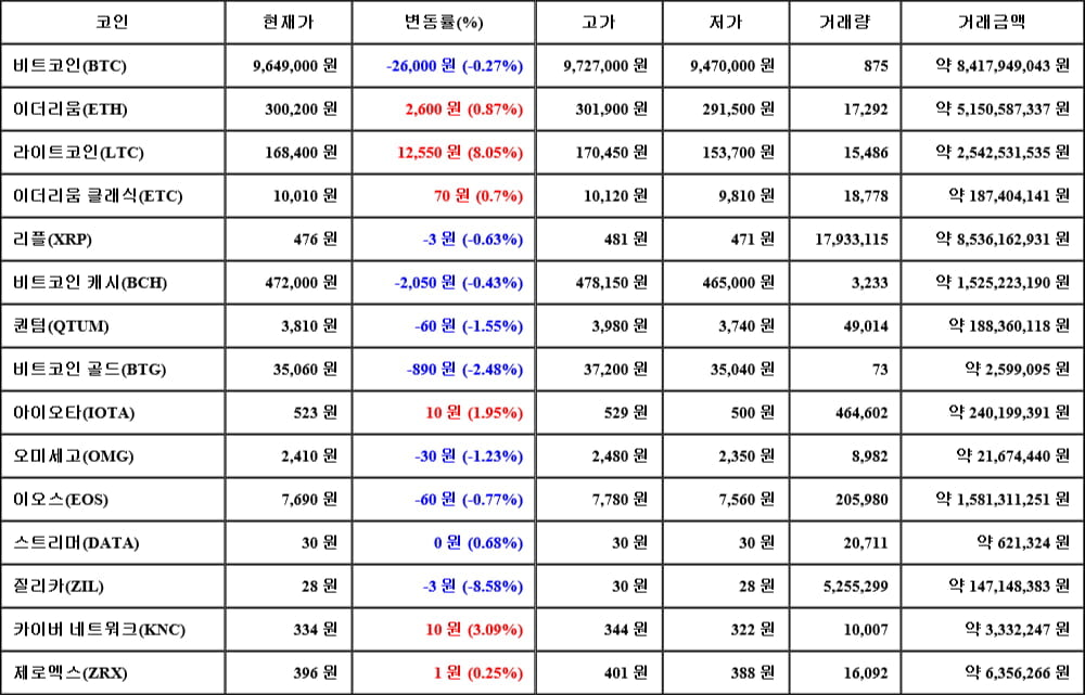 [가상화폐 뉴스] 06월 12일 13시 00분 비트코인(-0.27%), 라이트코인(8.05%), 질리카(-8.58%)