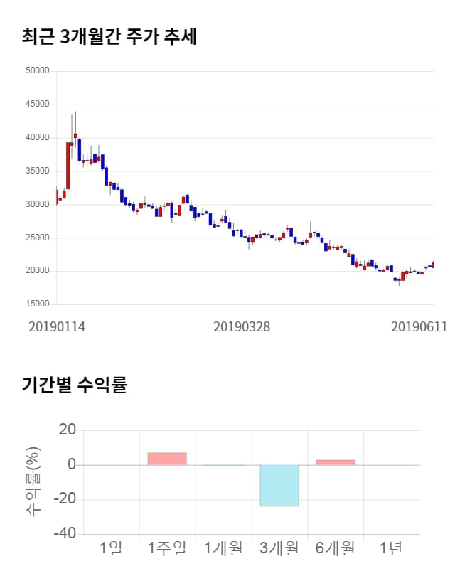 에스퓨얼셀, 전일 대비 약 3% 상승한 21,950원