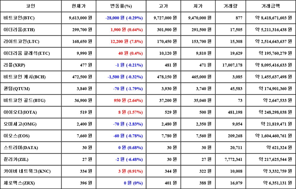 [가상화폐 뉴스] 06월 12일 14시 30분 비트코인(-0.29%), 라이트코인(7.8%), 질리카(-6.48%)