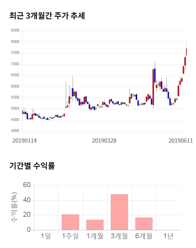 대유에이피, 52주 신고가 경신... 전일 대비 4% 상승