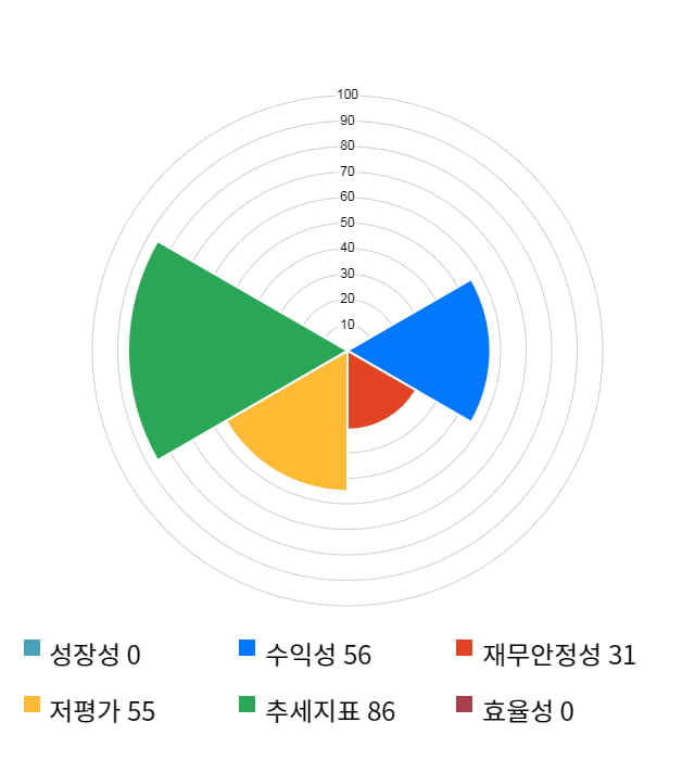 대유에이피, 52주 신고가 경신... 전일 대비 4% 상승