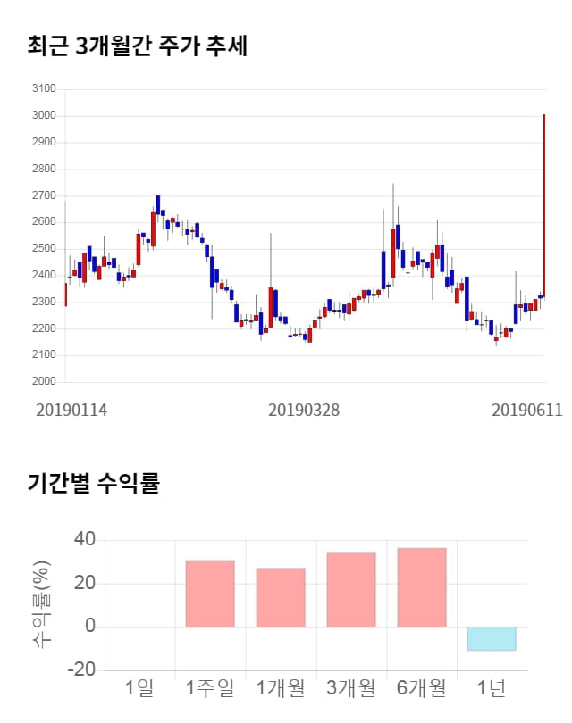 고려산업, 12% 급등... 전일 보다 365원 상승한 3,370원