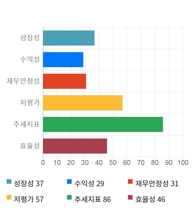 고려산업, 12% 급등... 전일 보다 365원 상승한 3,370원