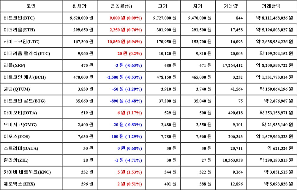 [가상화폐 뉴스] 06월 12일 16시 00분 비트코인(0.09%), 라이트코인(6.94%), 질리카(-4.71%)