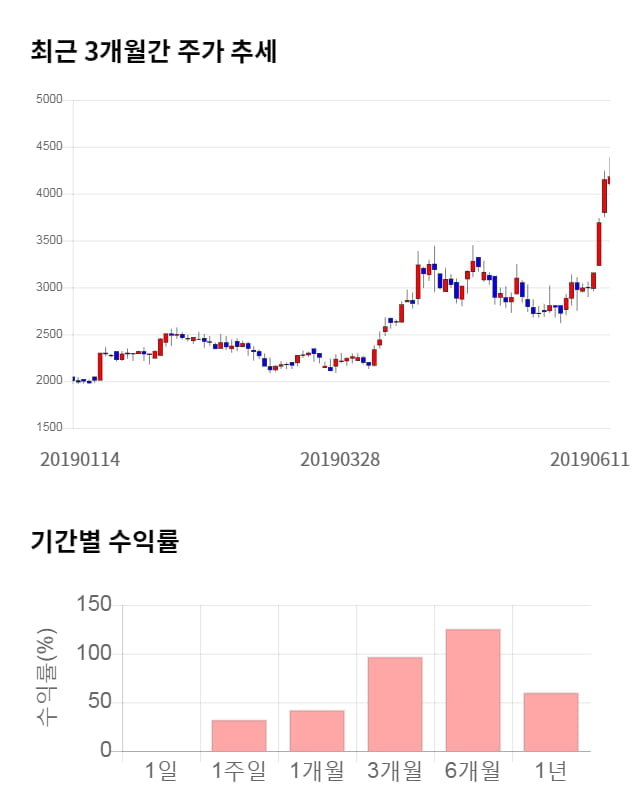 CS, 전일 대비 약 7% 하락한 3,900원