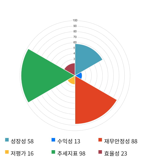 CS, 전일 대비 약 7% 하락한 3,900원