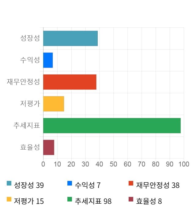 에프알텍, 전일 대비 약 6% 하락한 5,050원