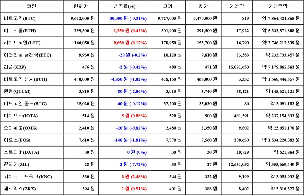 [가상화폐 뉴스] 06월 12일 18시 30분 비트코인(-0.31%), 라이트코인(6.17%), 질리카(-7.72%)