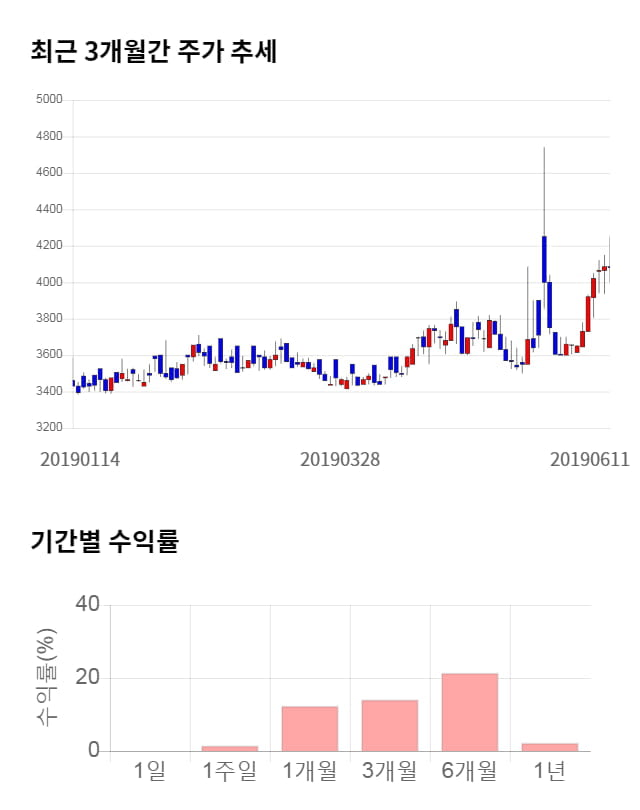 대동전자, 전일 대비 약 7% 상승한 4,350원